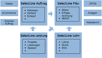 SelectLine Module Übersicht