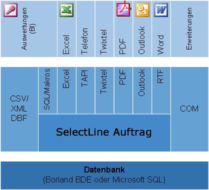 SelectLine Schnittstellen