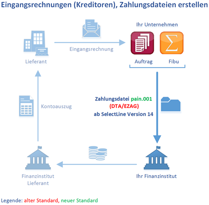 Zahlungsverkehr Kreditoren